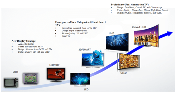 The Future of Television: What to Look for in Smart TVs